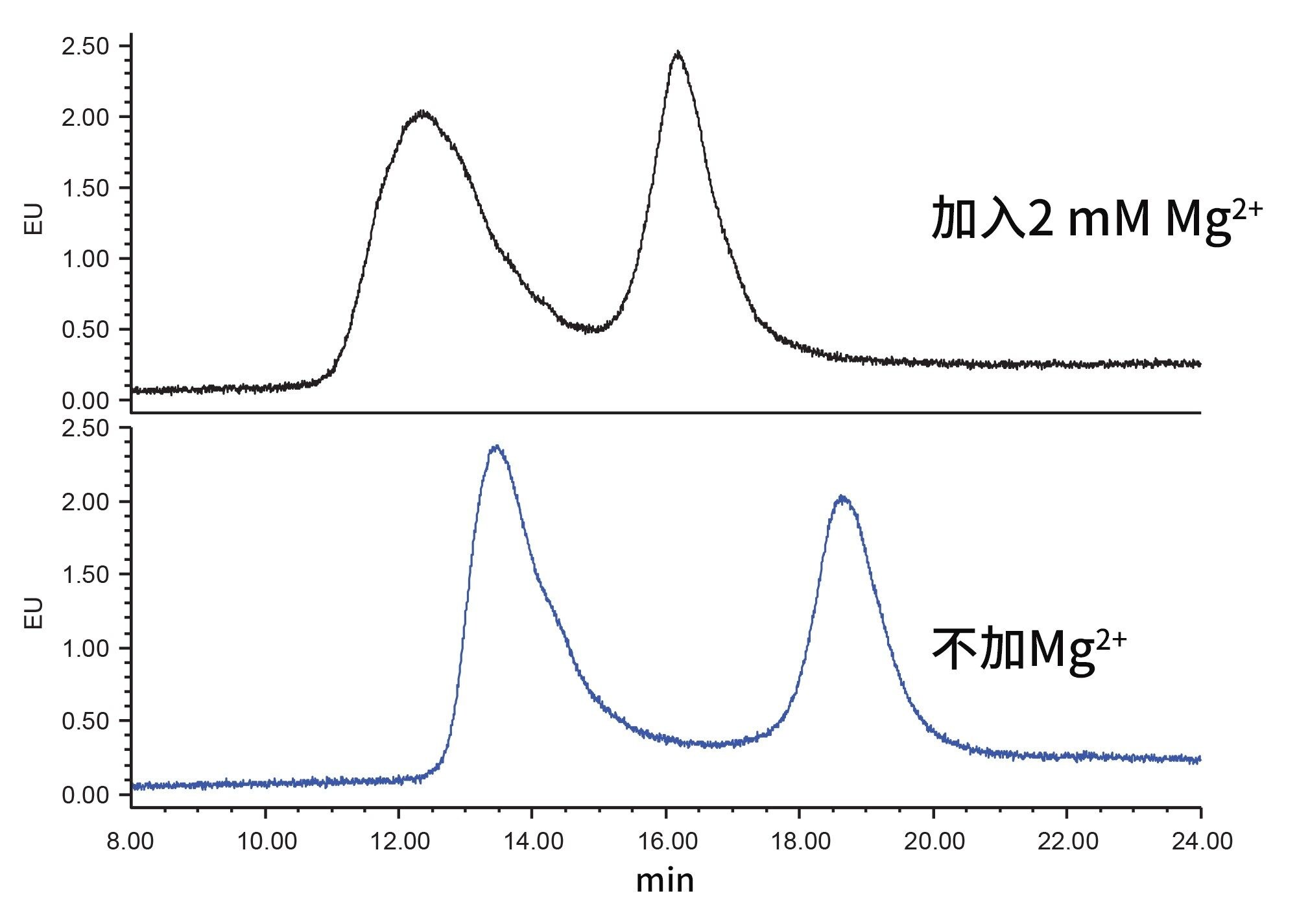  Mg2+对AAV8空衣壳和完整衣壳分离的影响。