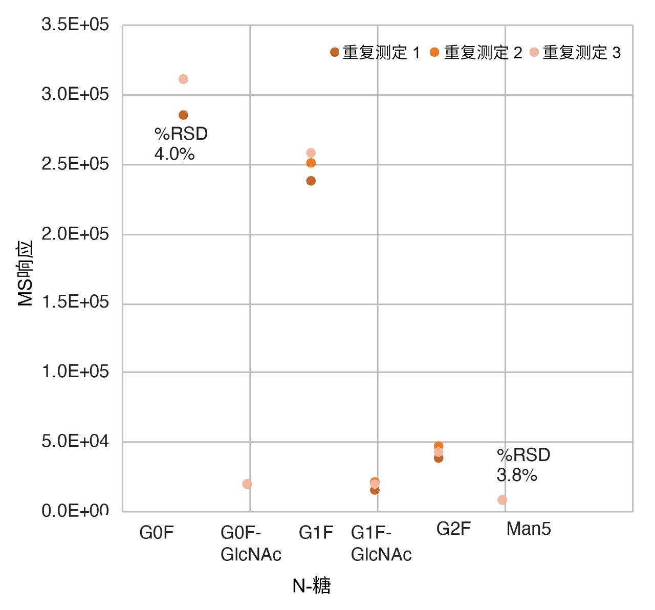 监测的六种选定糖肽的绝对MS强度