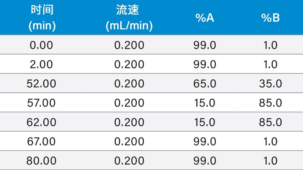 LC梯度