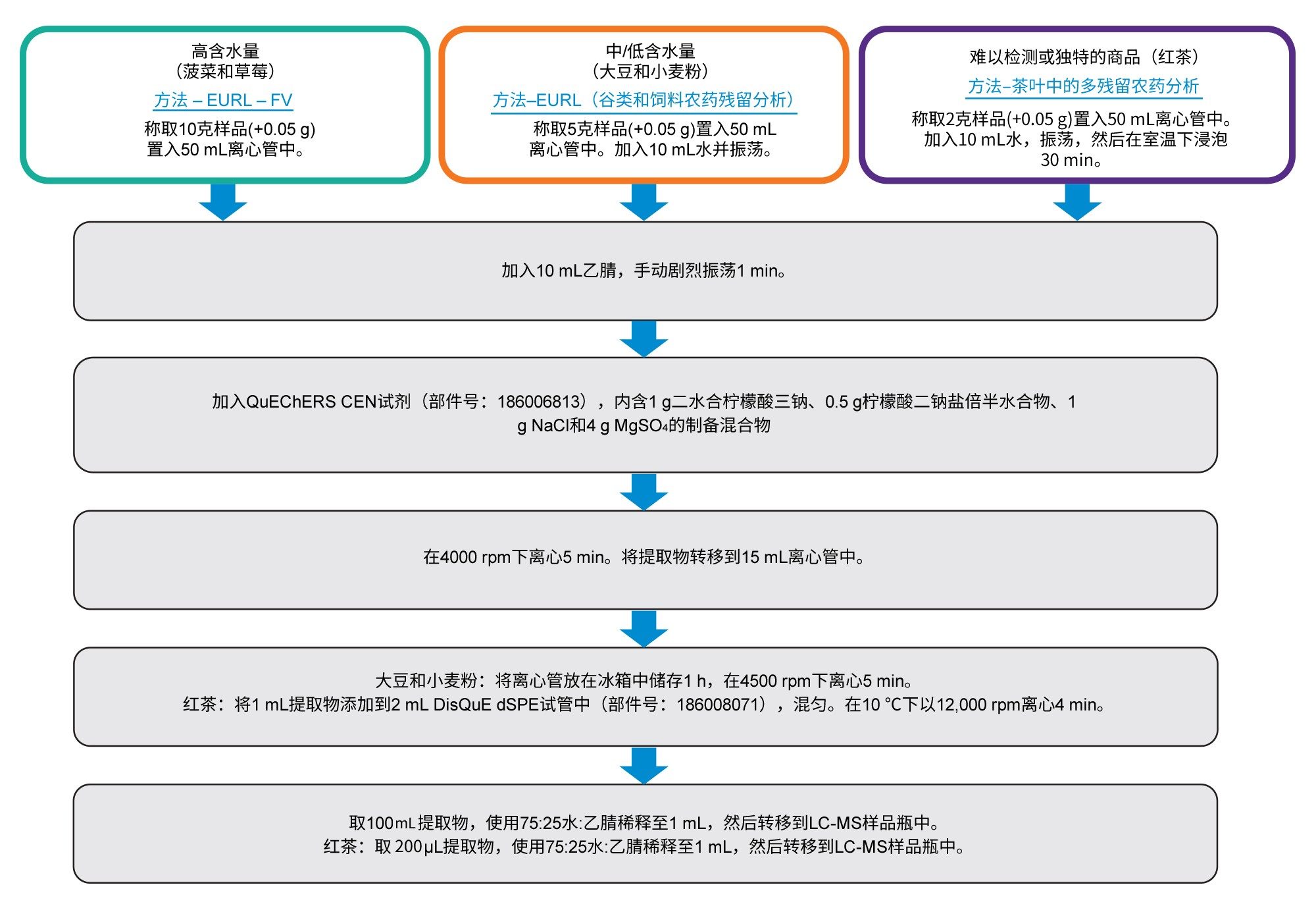 草莓、菠菜、大豆、小麦面粉和红茶的样品制备方法