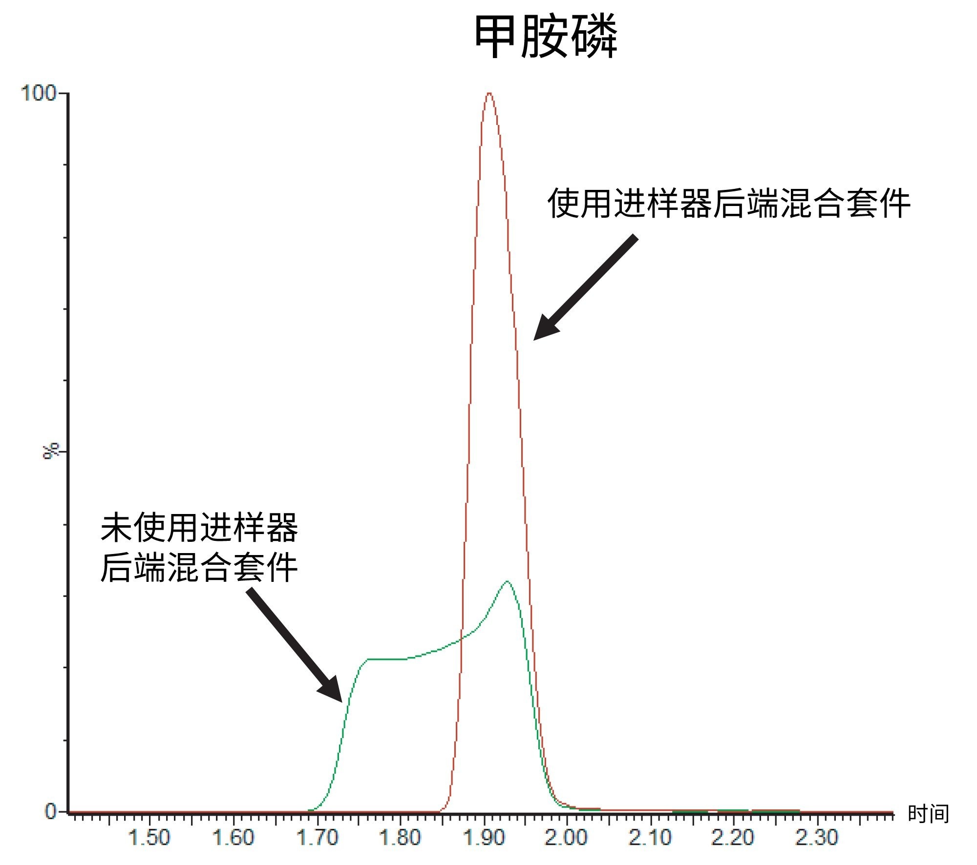 甲胺磷色谱图