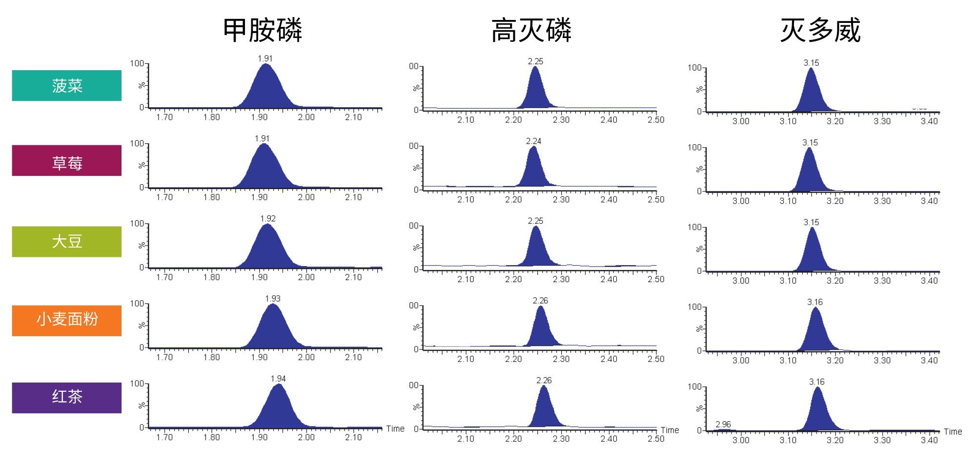 一些强极性分析物的色谱图