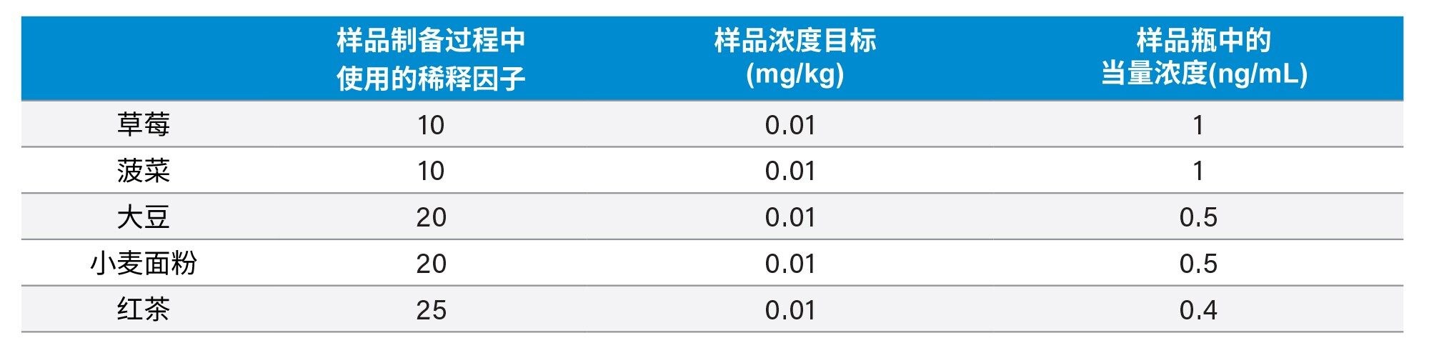 草莓、菠菜、大豆、小麦面粉和红茶及其用于QuEChERS样品制备时的稀释因子