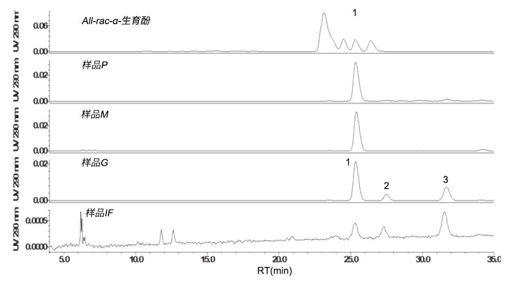 all-rac-α-生育酚标准品以及膳食补充剂和食品样品的色谱图。