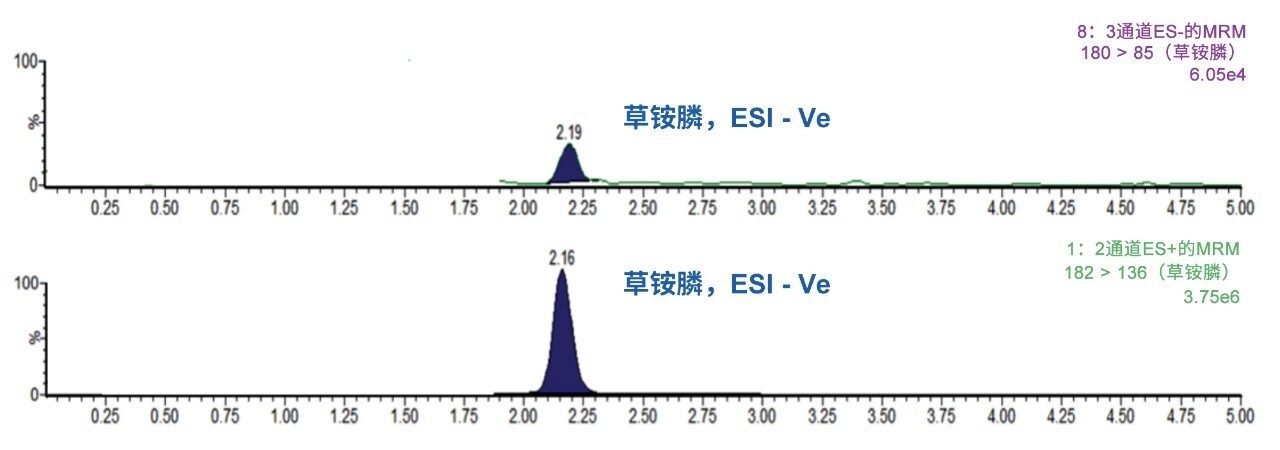 基质中浓度为0.010 mg/kg的草铵膦在正电离模式和负电离模式下的灵敏度