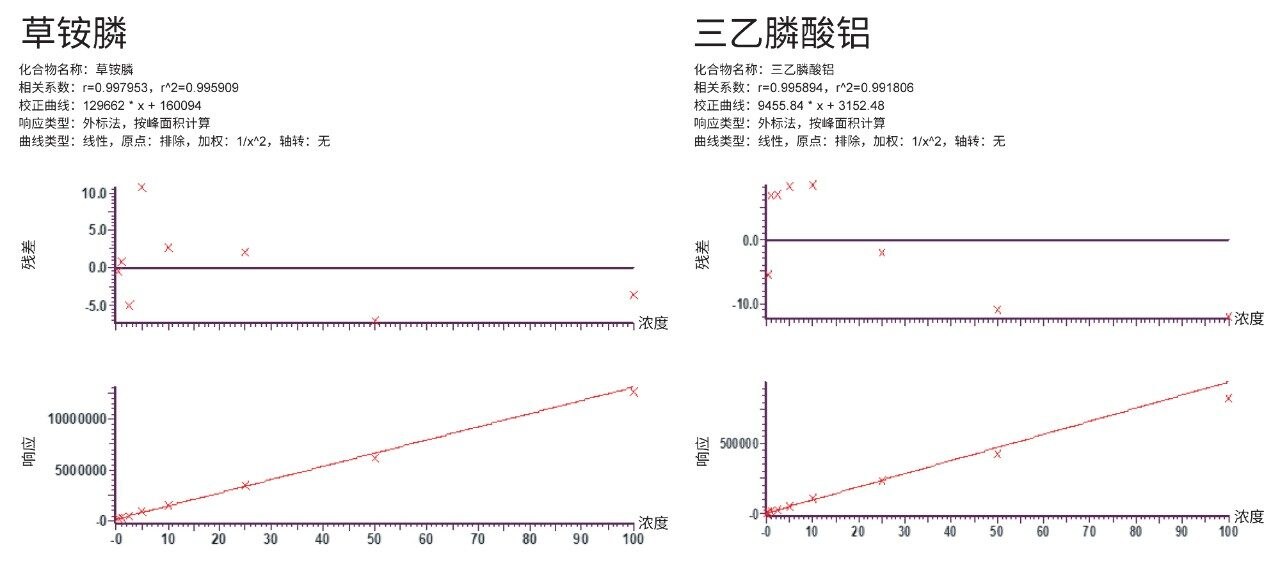 三乙膦酸铝和草铵膦的程序标准曲线及各自残差的代表性示例