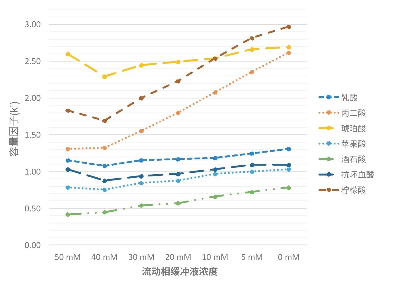 有机酸的容量因子(k&#39;)。