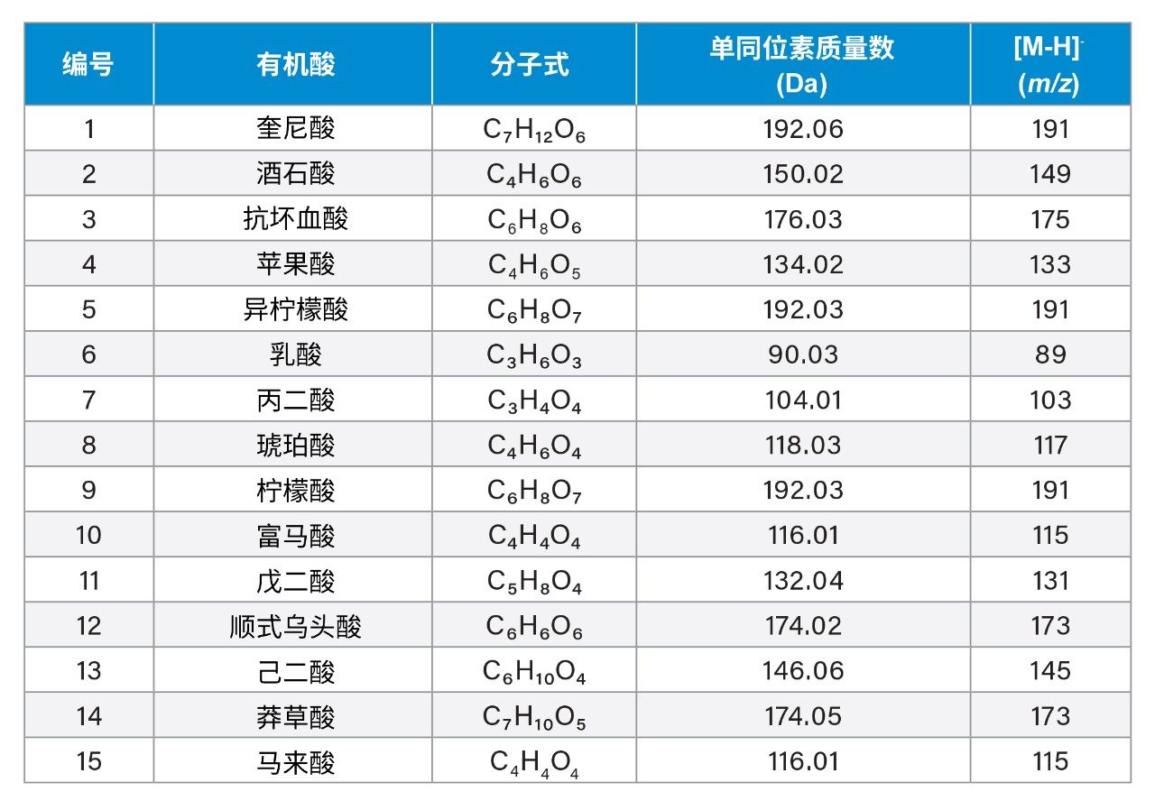 有机酸的分子式、单同位素质量数和分子离子质荷比(m/z)