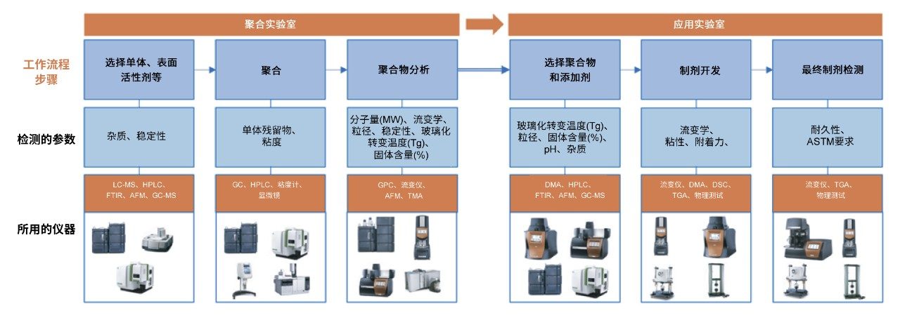 聚合物分析工作流程示例