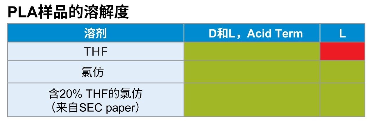 PLA的溶解度研究热图。