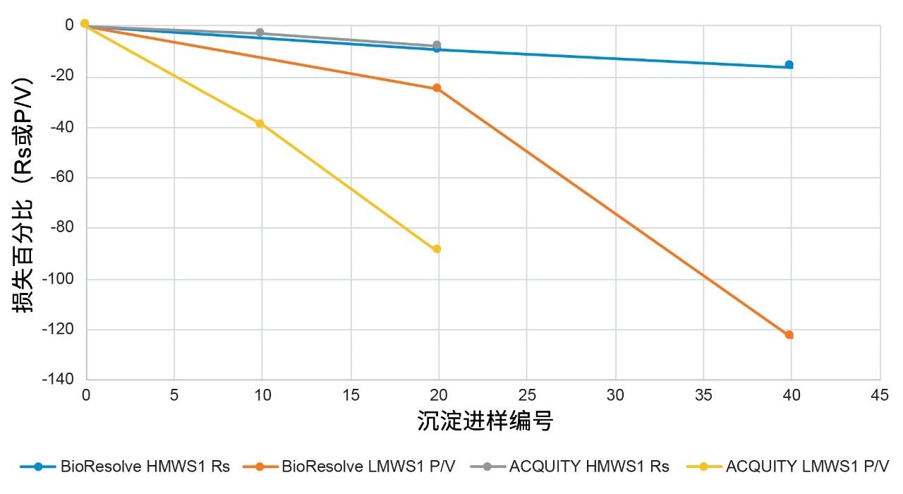 西妥昔单抗SEC分离中HMWS1分离度和LMWS P/V的趋势比较。