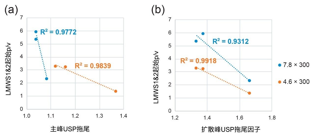  影响LMWS1&amp;2 p/v的因素。