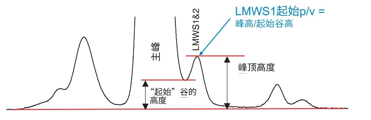 介绍LMWS1&amp;2起始p/v计算的示例色谱图