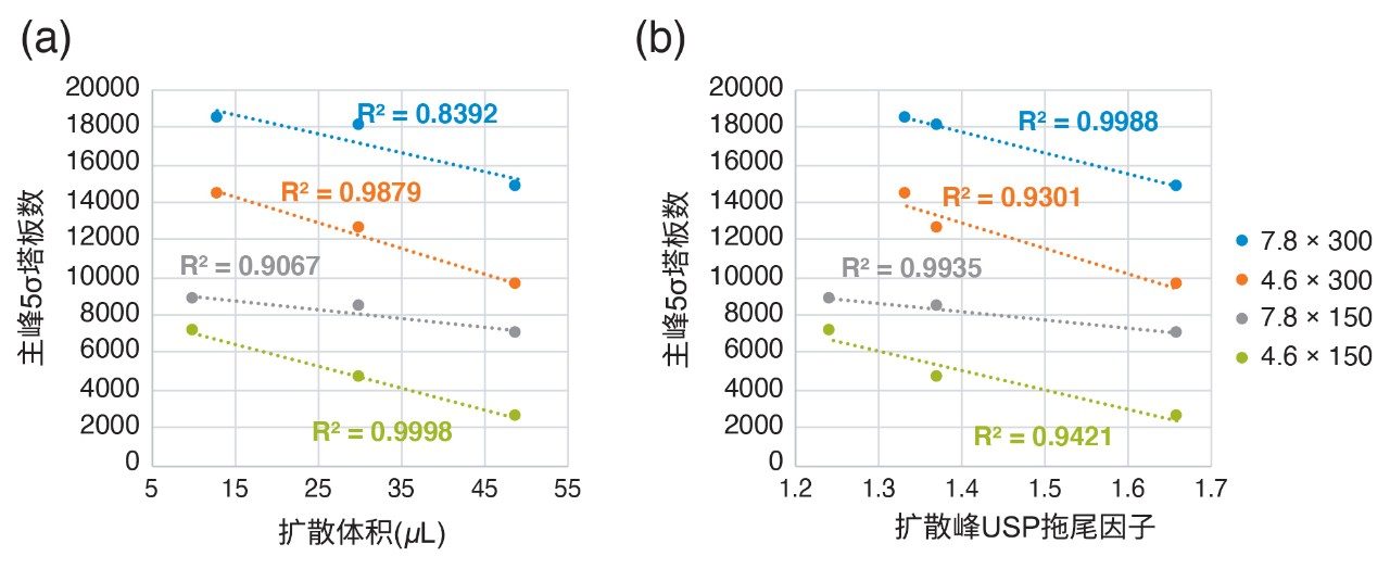 系统扩散对主峰5σ塔板数的影响。