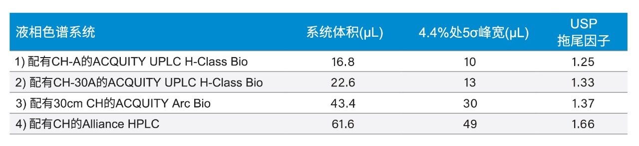 液相色谱系统的系统扩散性