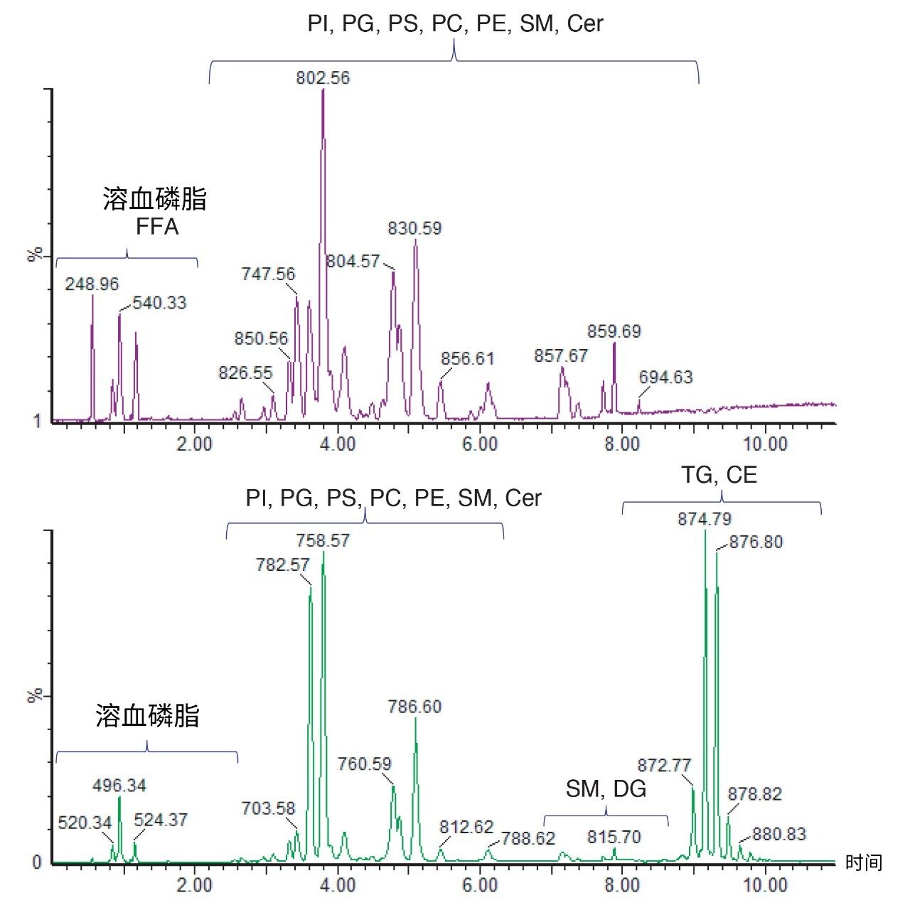 负离子（上图）和正离子模式（下图）基峰强度色谱图