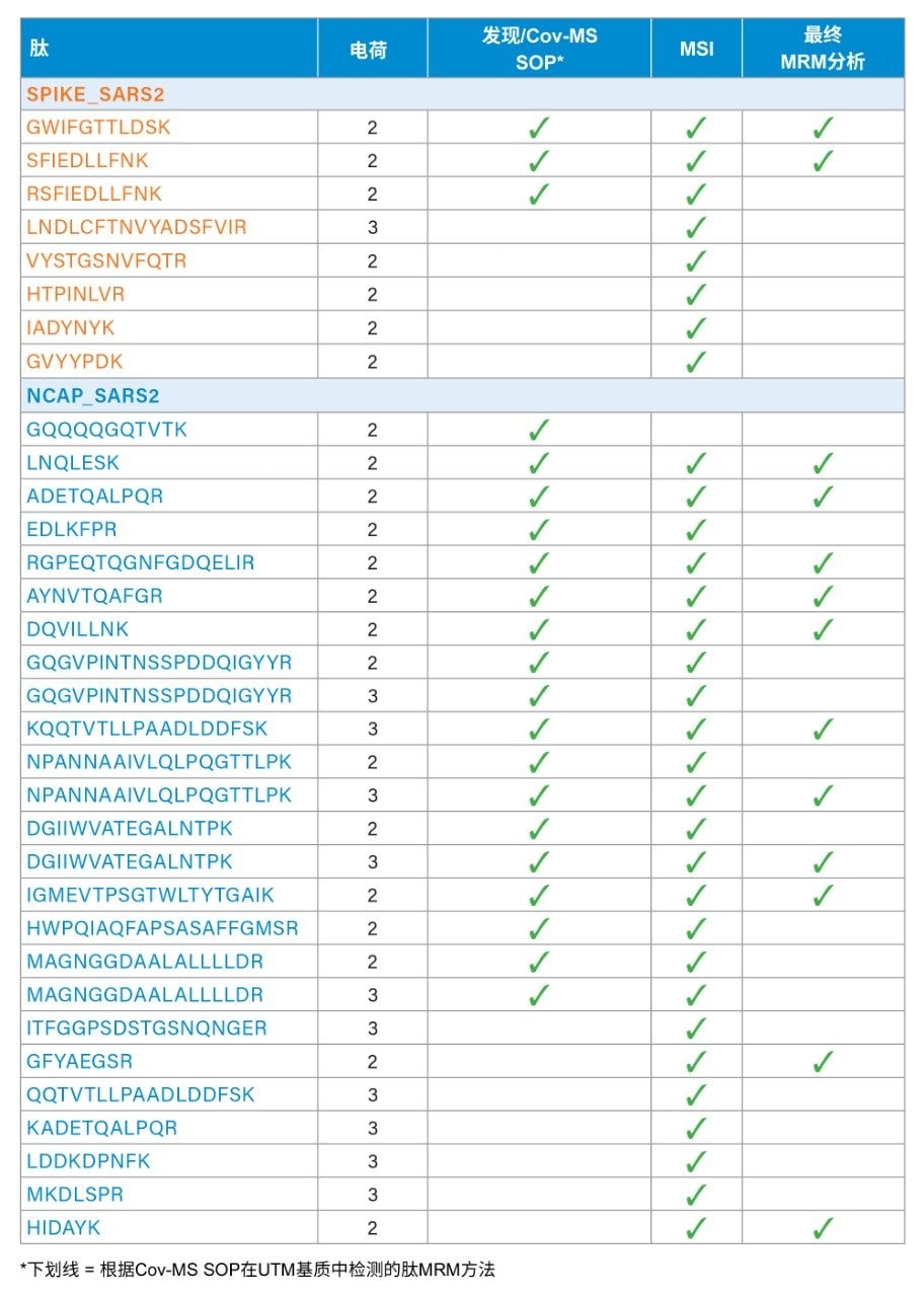 候选目标肽段（Cov-MS MRM方法配合发现方法和MSI鉴定得出）