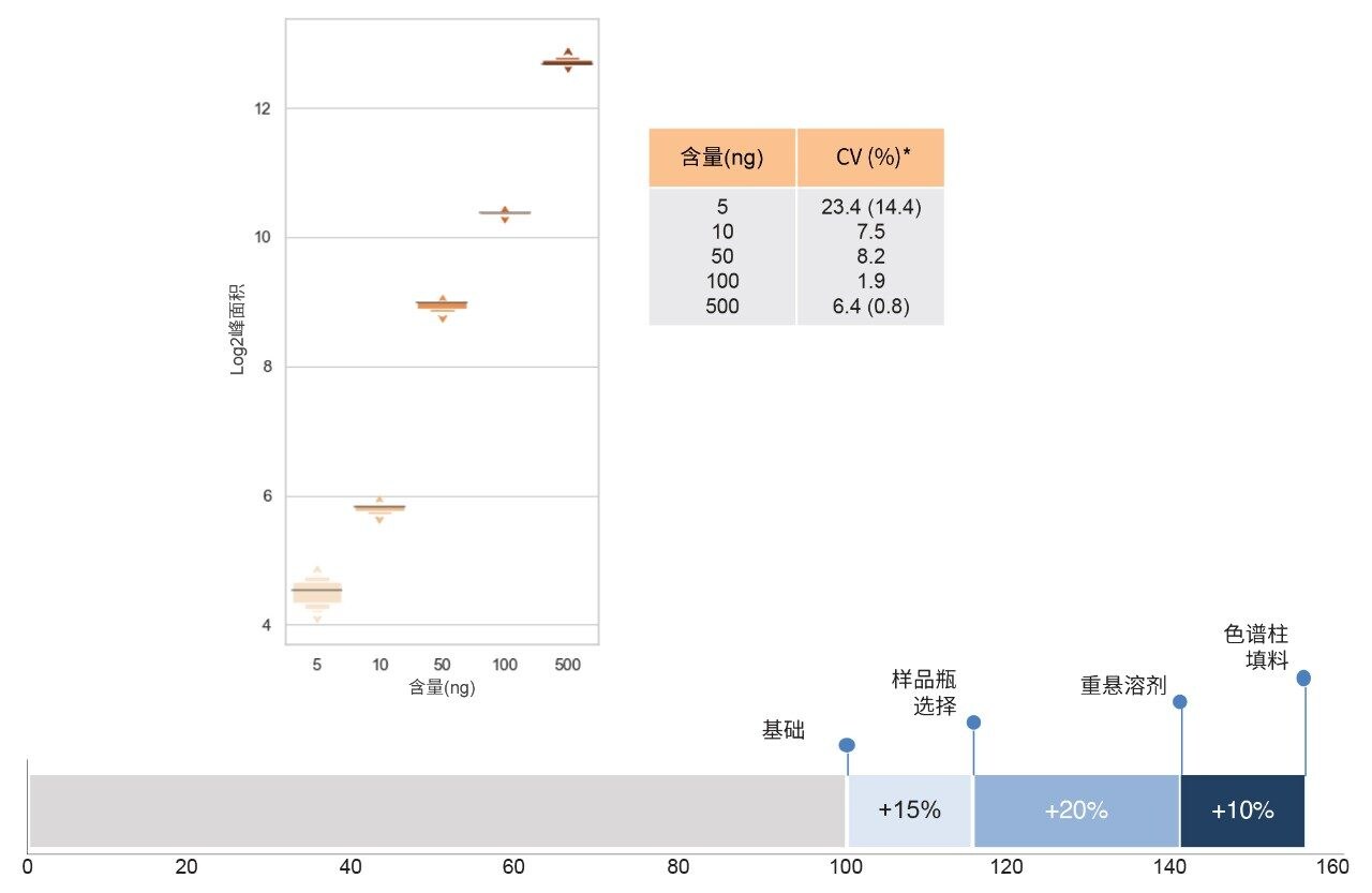 递增的MRM信号