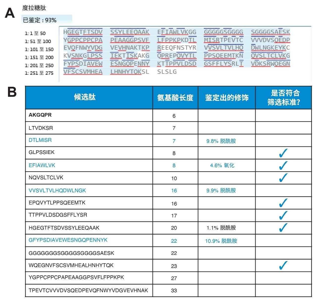 度拉糖肽的序列覆盖率达到93%