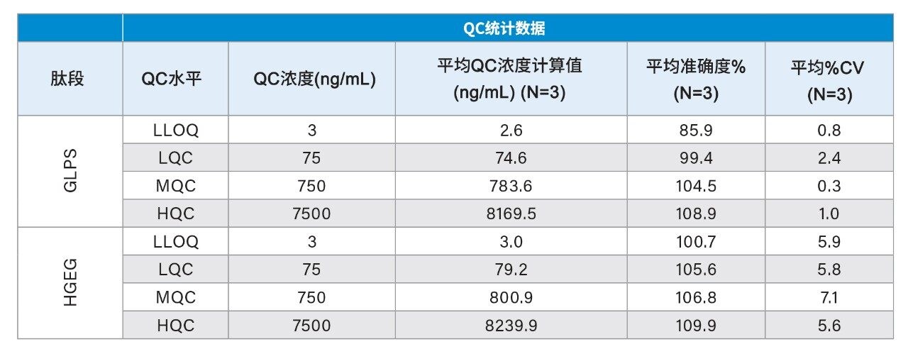 QC定量性能