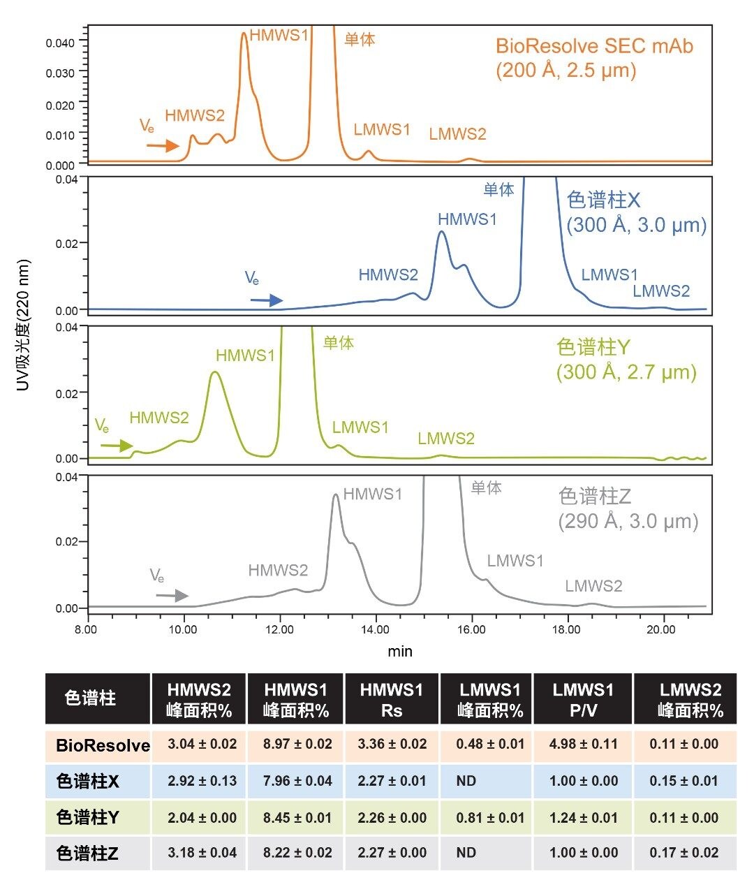 降解Erbitux的放大分离谱图。