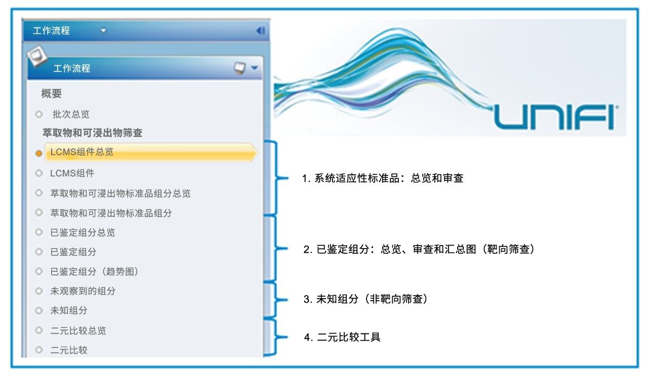 可定制的UNIFI工作流程示例