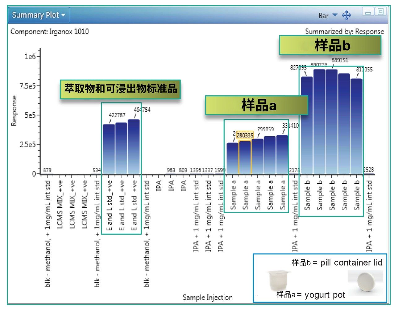 Irganox 1010响应的汇总图