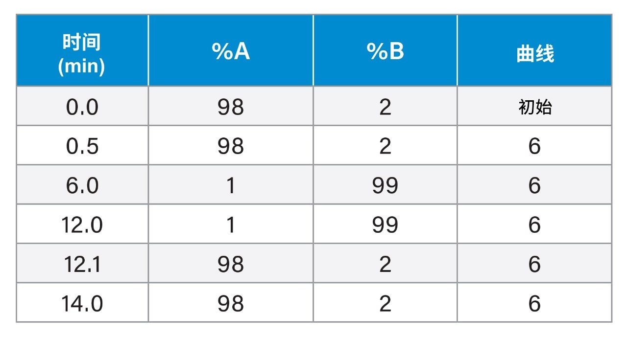 ACQUITY UPLC流动相梯度