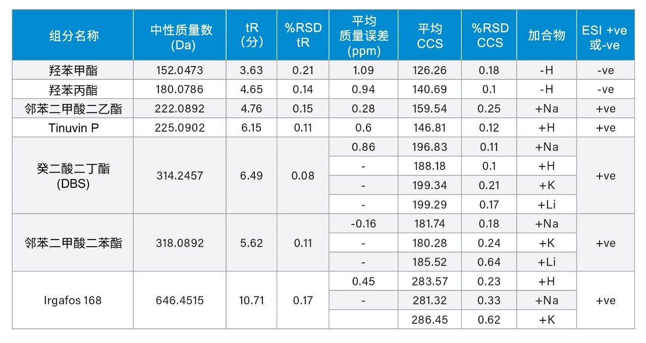 生成的平均CCS和保留时间数据