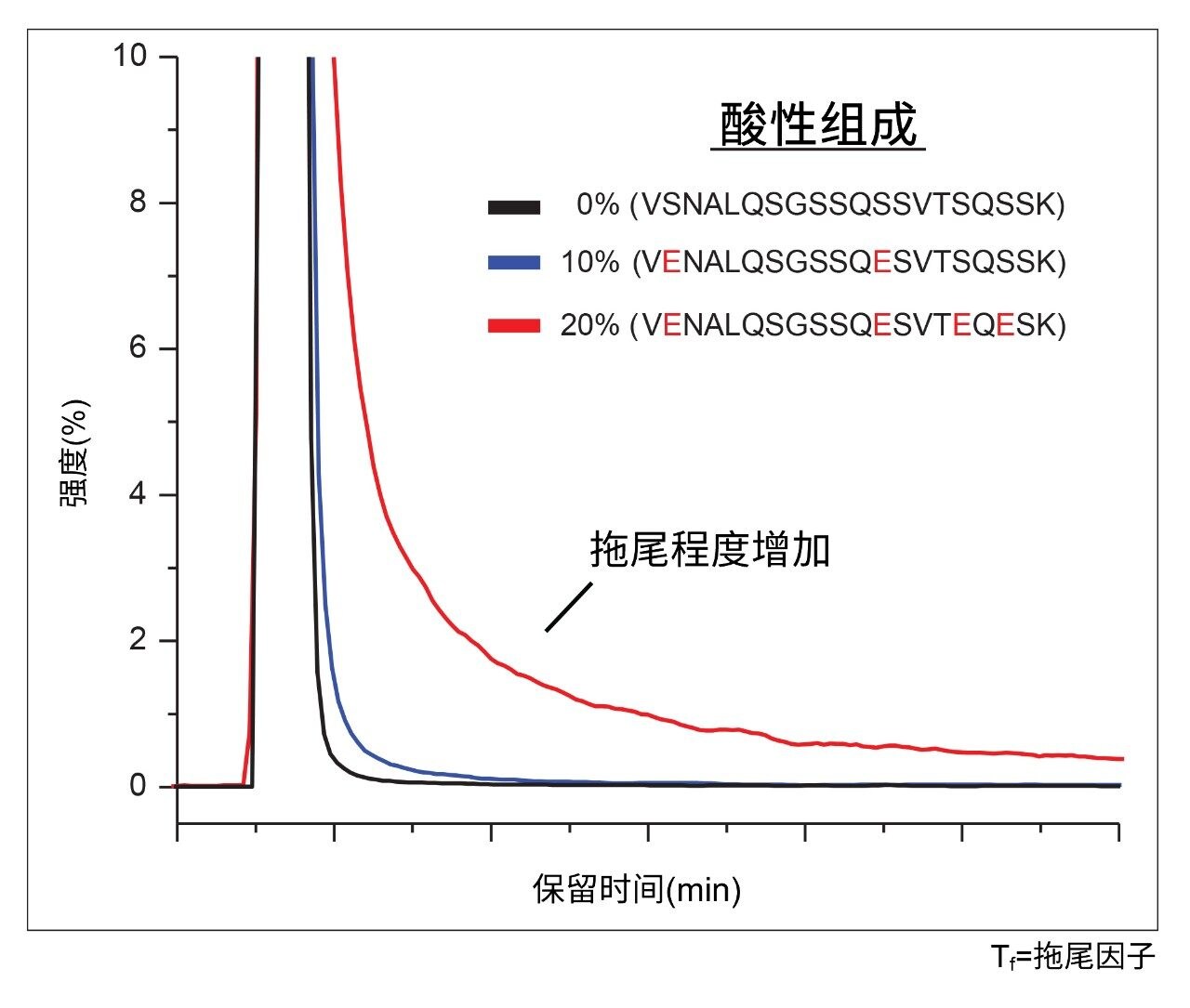 合成的酸性肽校准曲线标准品