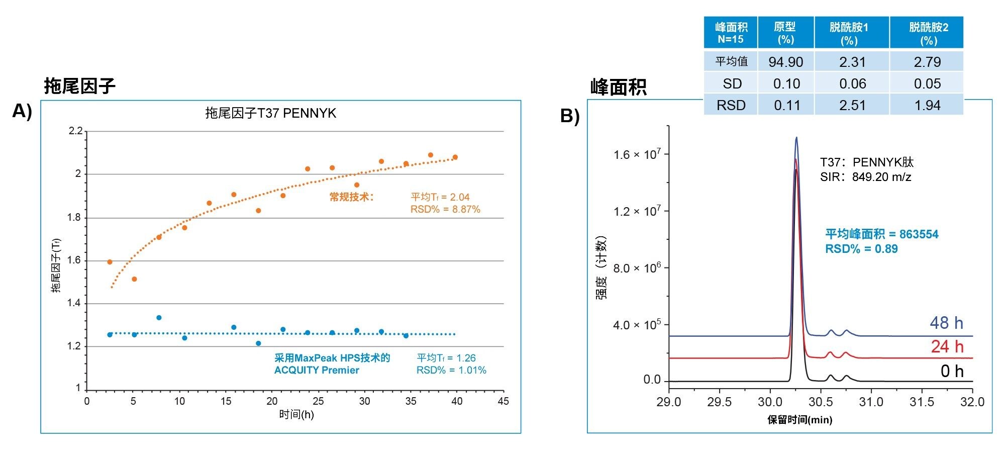 采用MaxPeak HPS技术的ACQUITY Premier的重现性