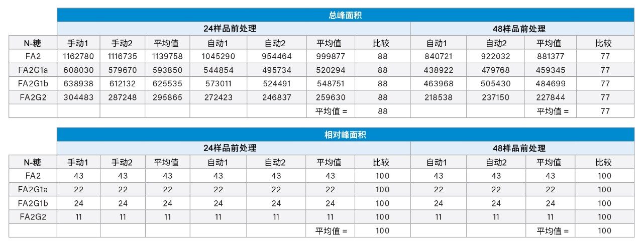  总峰面积计数（用发射单位表示）和相对峰面积计数