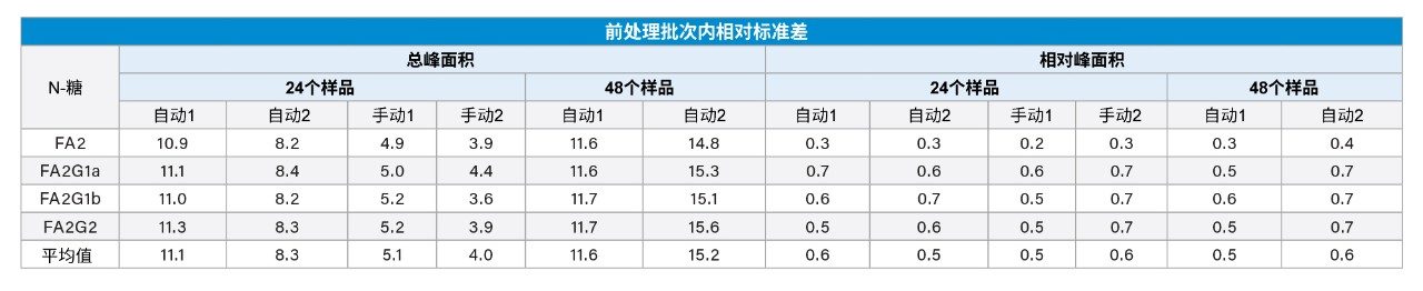 相对标准差比较