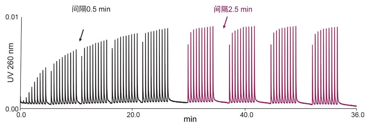 MISER实验结果，包括在2.1 mm不锈钢筛板上对2 pmol的25 mer寡核苷酸进行50次进样分析（黑色线条），然后延长时间间隔（每10次进样后间隔2.5 min，代替初始的0.5 min）对相同的样品进行40次进样的结果。