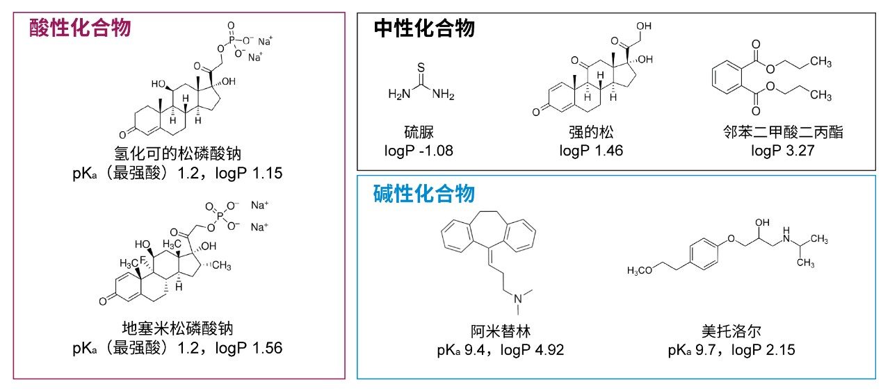 被测化合物的结构和性质