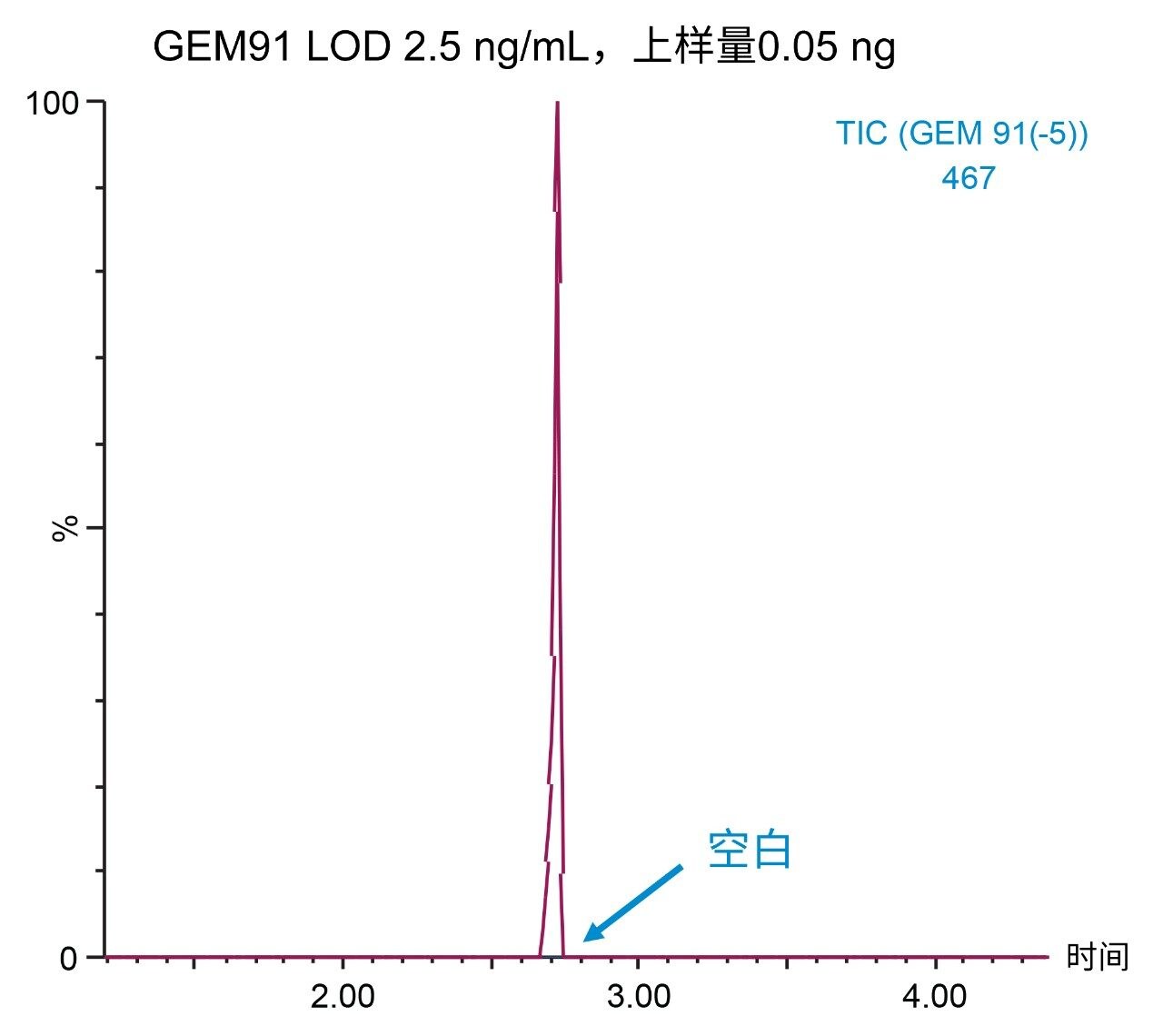 GEM91的色谱图