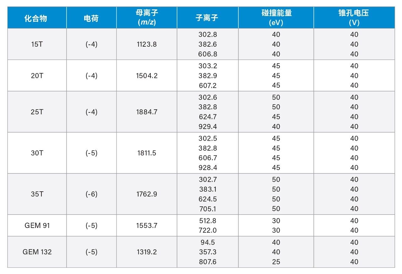 寡核苷酸分析所用的最终MS条件