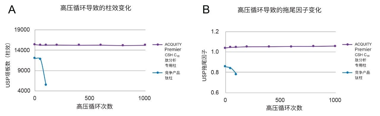 ACQUITY PREMIER肽分析专用柱与竞争产品钛内衬色谱柱的柱效和拖尾因子变化