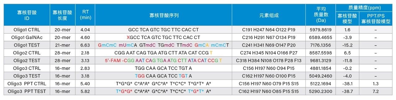 分析的经过修饰和未经修饰的化合物的寡核苷酸序列。