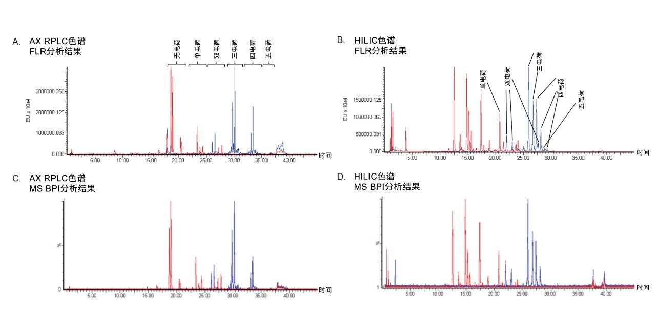 图1.使用不同液相色谱技术分析人IgG（红色）和胎球蛋白（蓝色）中RFMS标记的游离寡糖得到的FLR色谱图。利用具有高性能表面的不锈钢硬件装填所有色谱柱。图1A和图1C：使用BEH C18 AX固定相进行阴离子交换反相液相色谱(AX RPLC)混合模式分离得到的FLR分析结果(A)和MS BPI分析结果(C)。图1B和图1D：使用酰胺键合BEH固定相进行HILIC分离获得的FLR分析结果(B)和MS BPI分析结果(D)。