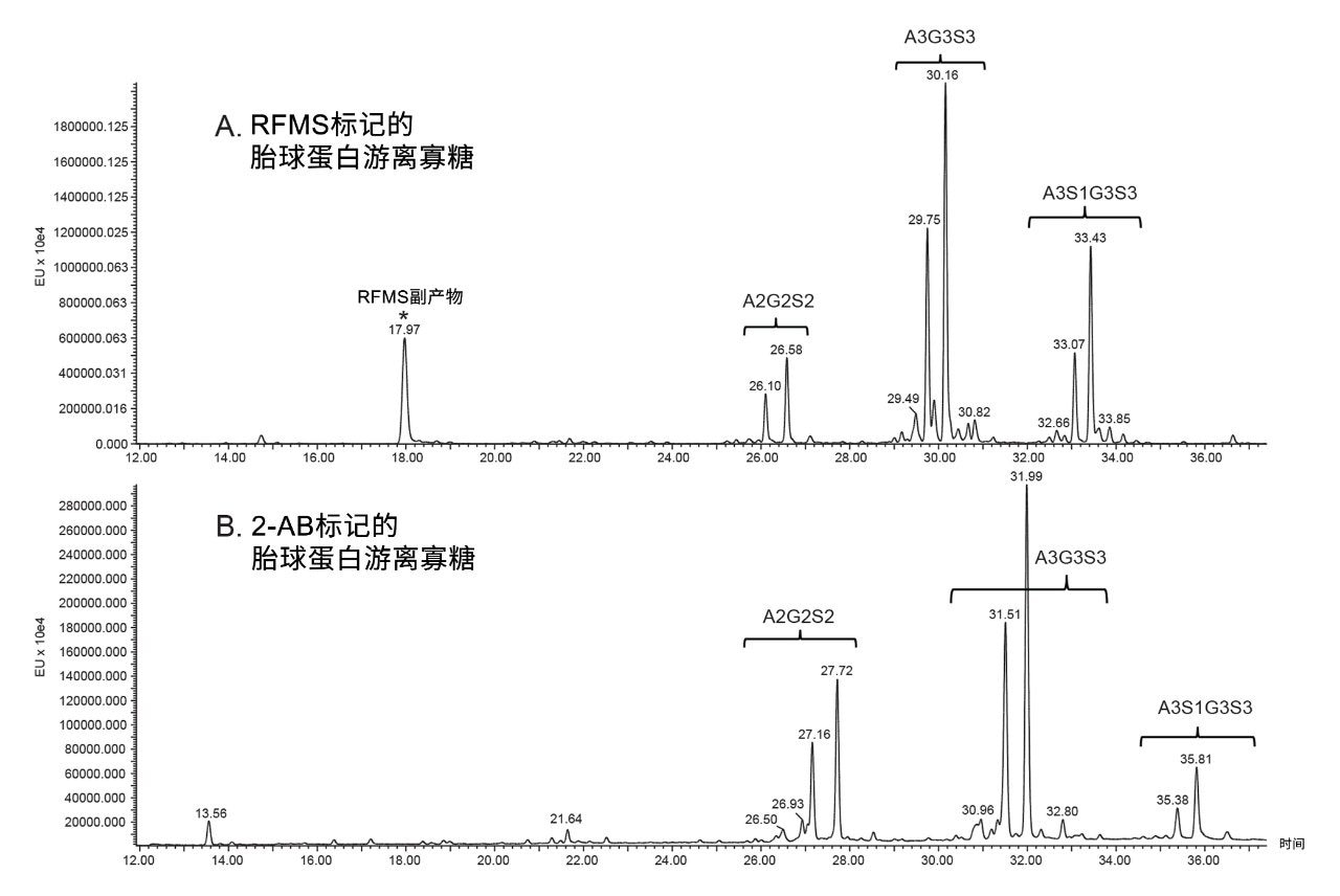 图3.同时适用于2-AB和RFMS标记的游离寡糖。A.) 胎球蛋白中RFMS标记游离寡糖的FLR分析结果。B.) 胎球蛋白中2-AB标记游离寡糖的FLR分析结果。星号(*)表示标记的副产物峰。