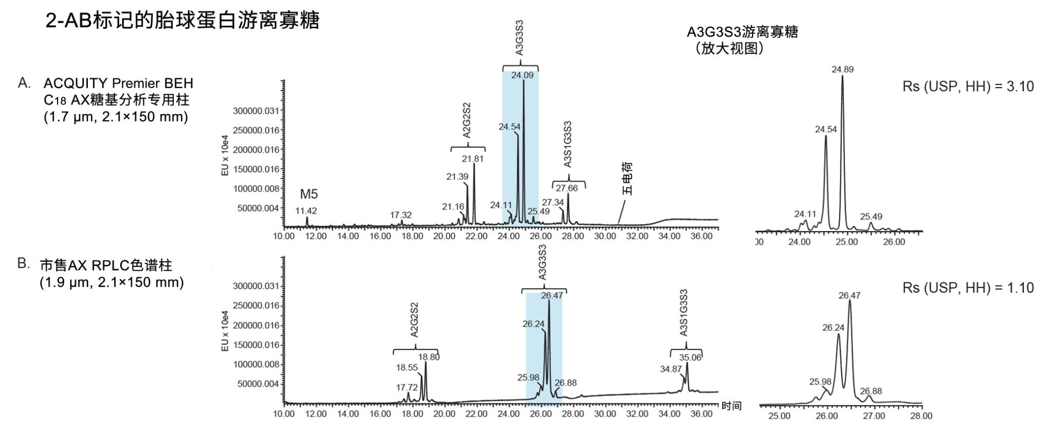 针对标记的游离寡糖分离调整的固定相