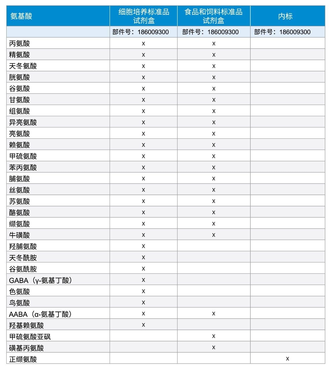 细胞培养标准品试剂盒中的氨基酸组成