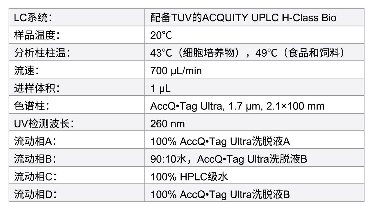 分析方法条件