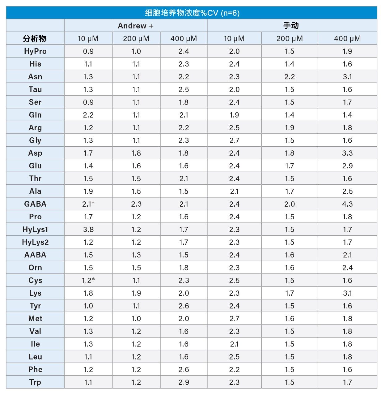 使用Andrew+和手动制备方法得到的细胞培养物的%CV