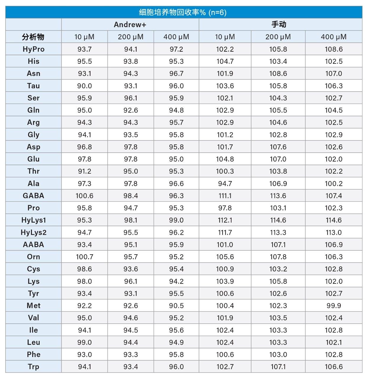 细胞培养物氨基酸标准品浓度相对于目标值的回收率%