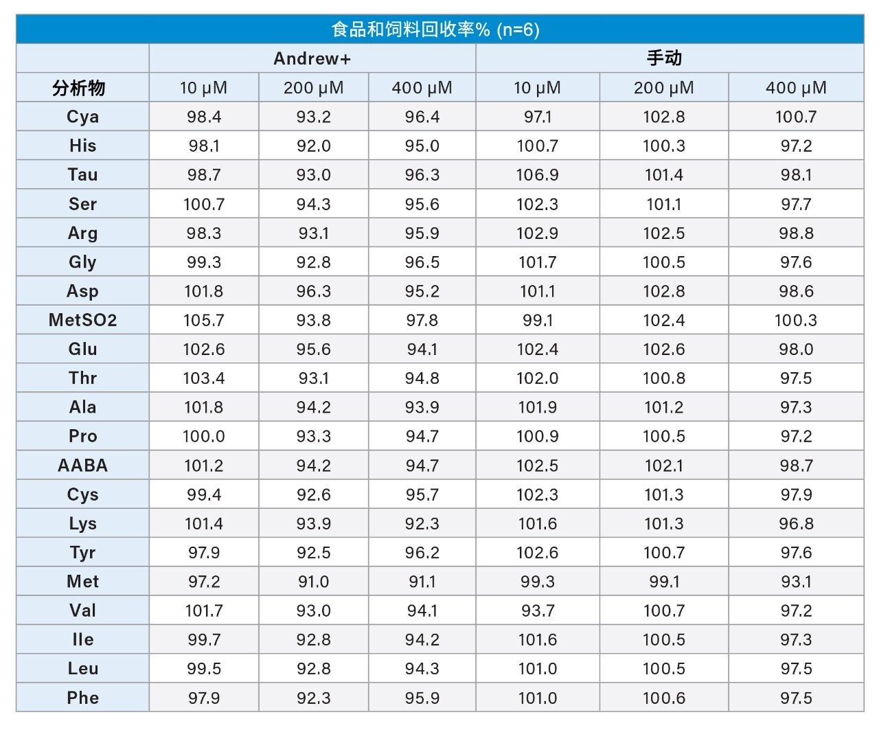 食品和饲料氨基酸标准品浓度相对于目标值的回收率%