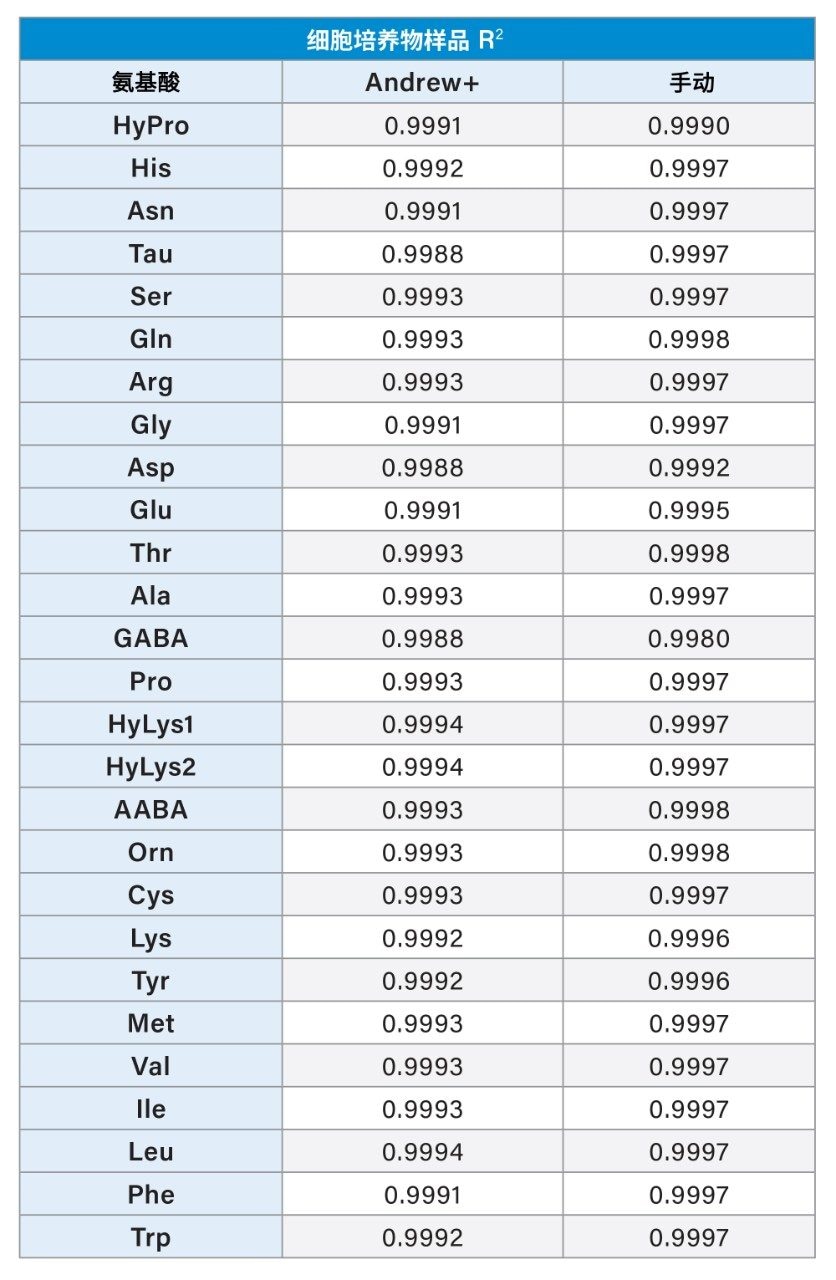 使用沃特世氨基酸细胞培养标准品生成的标准曲线的R2值