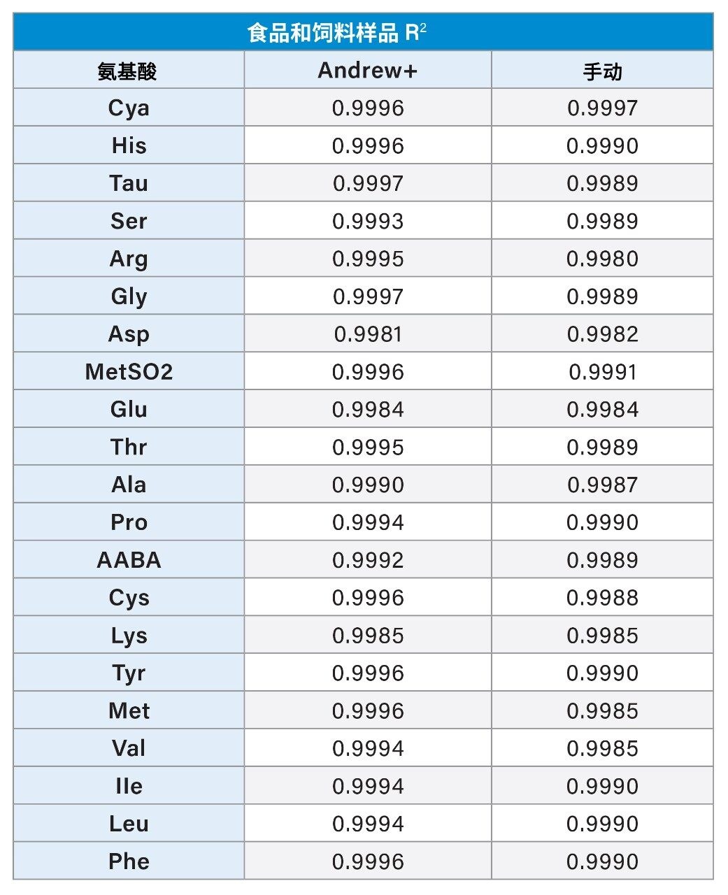 使用沃特世氨基酸食品和饲料标准品生成的标准曲线的R2值