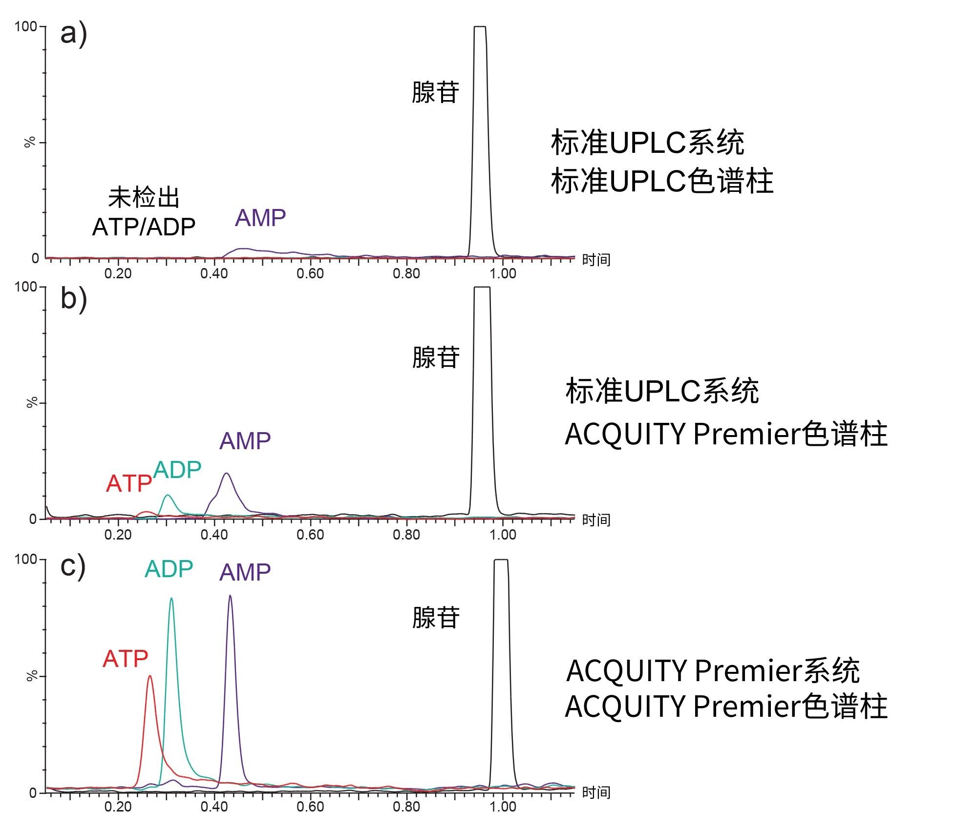 进样1 µL ATP、ADP、AMP和腺苷（各20 pg/µL）混合物样品的色谱图示例。